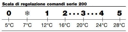 Valvola termostatica caleffi 200